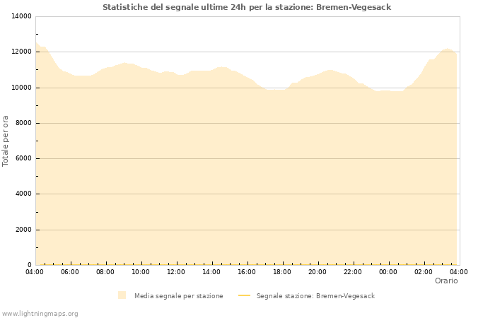 Grafico: Statistiche del segnale