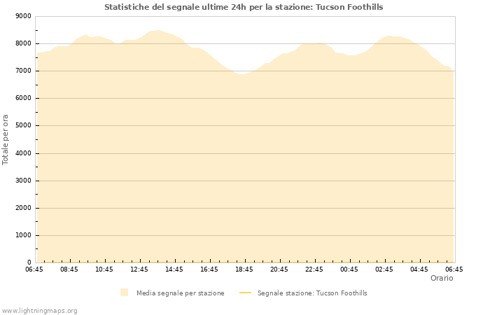 Grafico: Statistiche del segnale