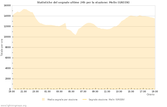 Grafico: Statistiche del segnale