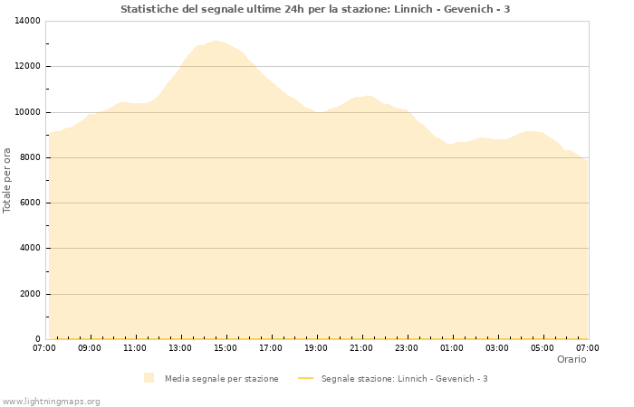 Grafico: Statistiche del segnale