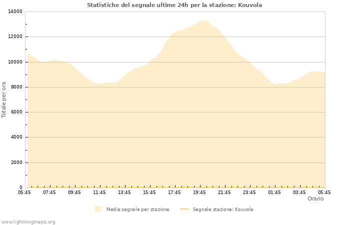 Grafico: Statistiche del segnale