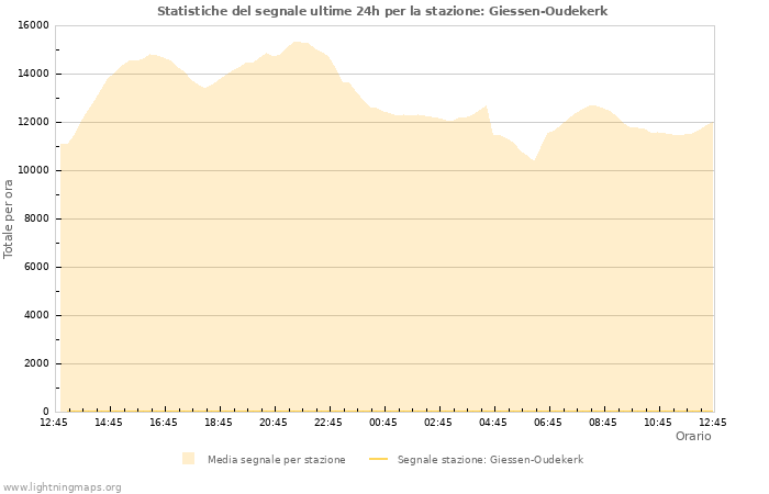 Grafico: Statistiche del segnale