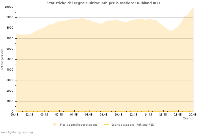 Grafico: Statistiche del segnale