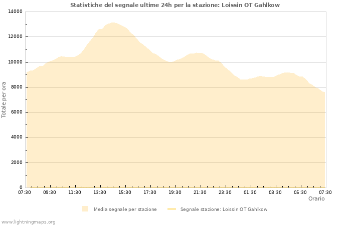 Grafico: Statistiche del segnale