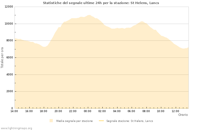 Grafico: Statistiche del segnale