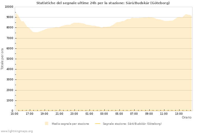 Grafico: Statistiche del segnale