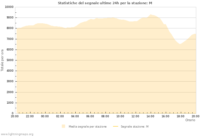 Grafico: Statistiche del segnale