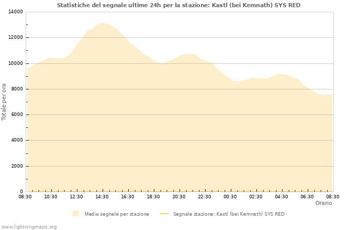 Grafico: Statistiche del segnale