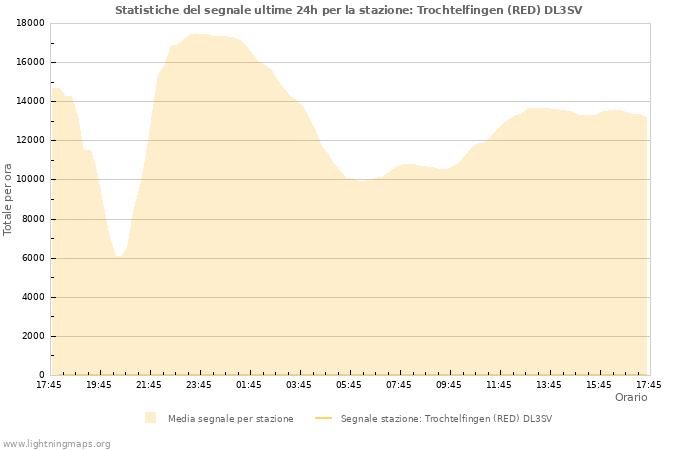 Grafico: Statistiche del segnale