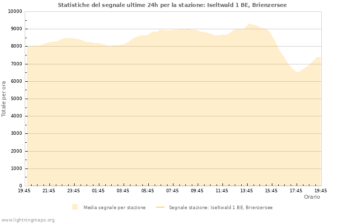 Grafico: Statistiche del segnale