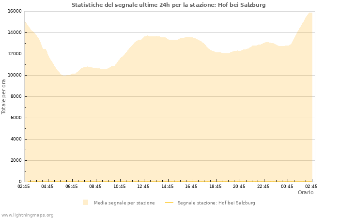 Grafico: Statistiche del segnale