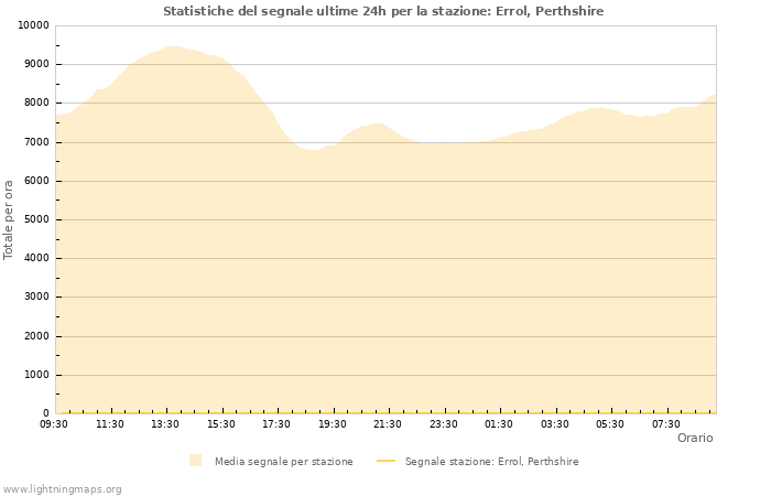 Grafico: Statistiche del segnale