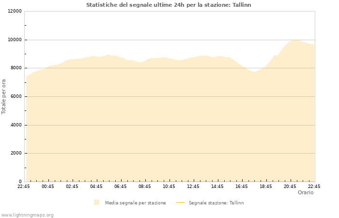 Grafico: Statistiche del segnale