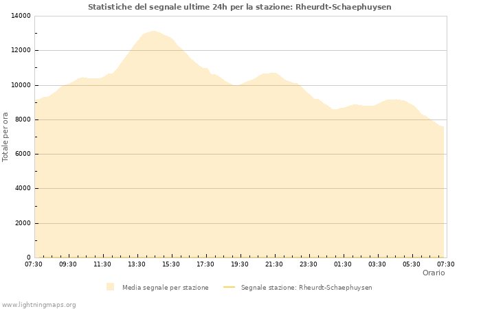 Grafico: Statistiche del segnale