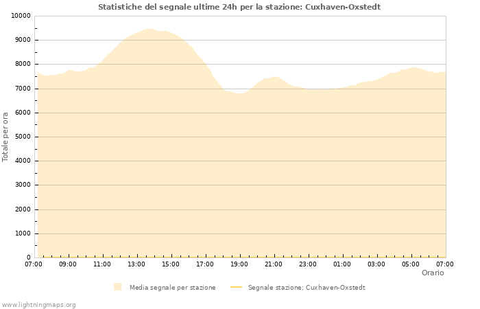 Grafico: Statistiche del segnale