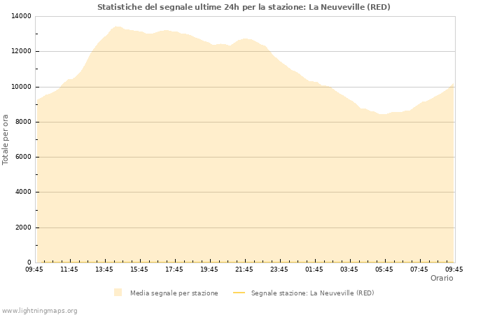 Grafico: Statistiche del segnale