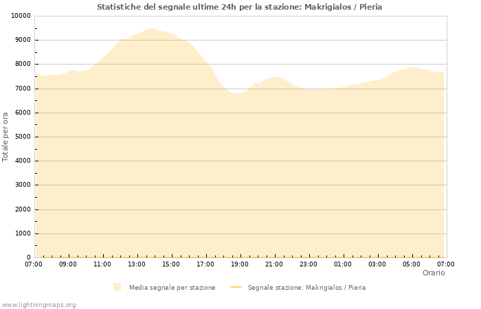 Grafico: Statistiche del segnale