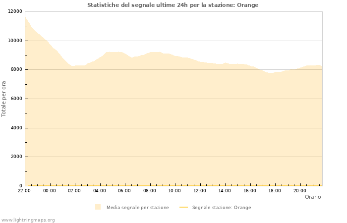 Grafico: Statistiche del segnale