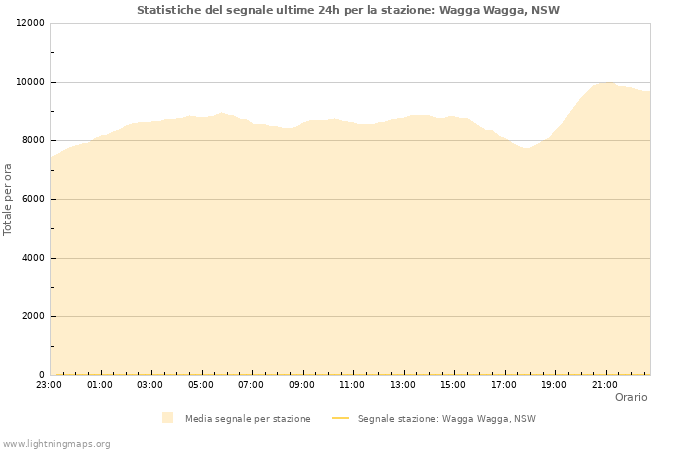 Grafico: Statistiche del segnale