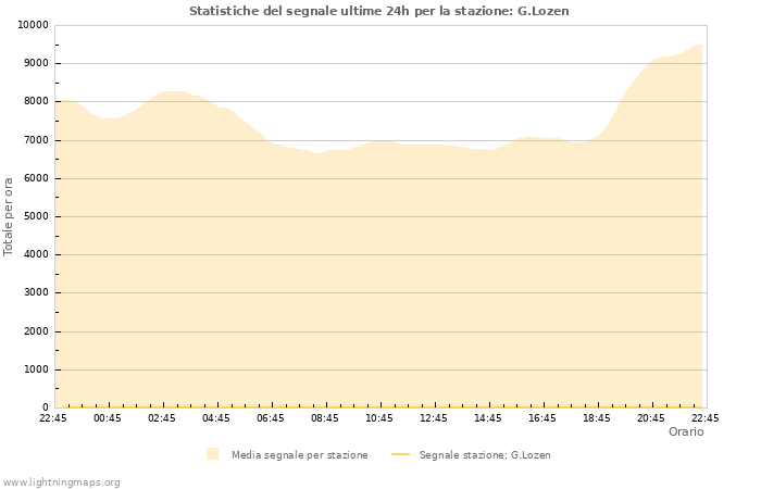 Grafico: Statistiche del segnale