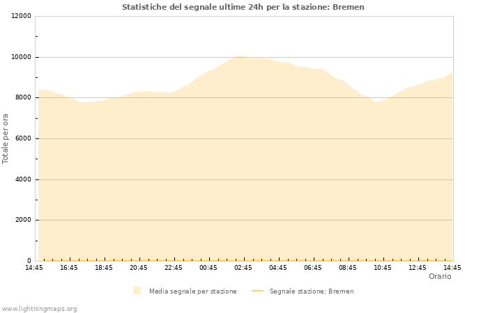 Grafico: Statistiche del segnale