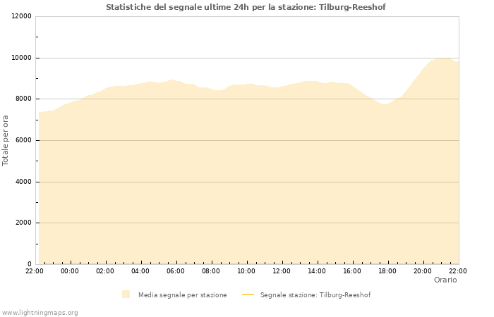 Grafico: Statistiche del segnale