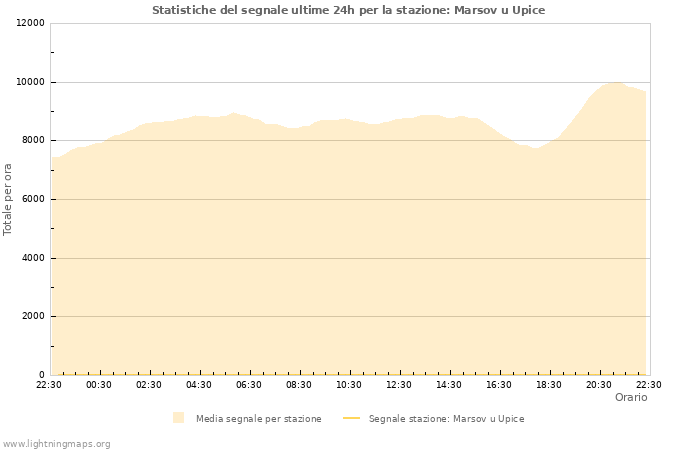 Grafico: Statistiche del segnale