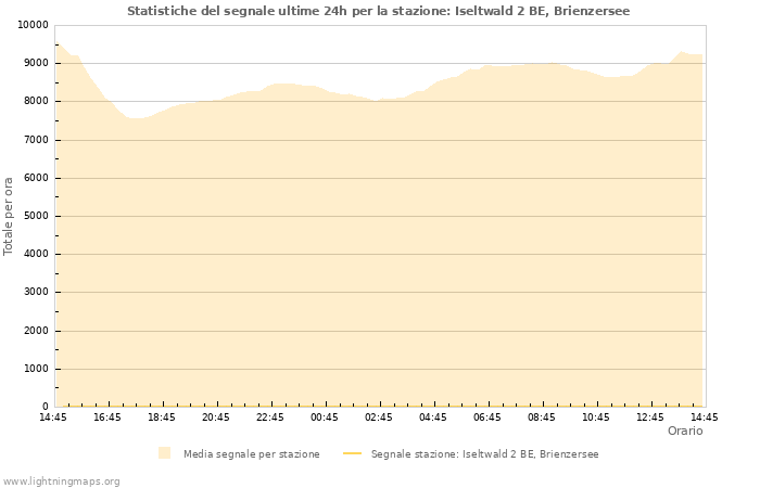 Grafico: Statistiche del segnale