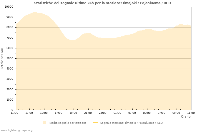 Grafico: Statistiche del segnale