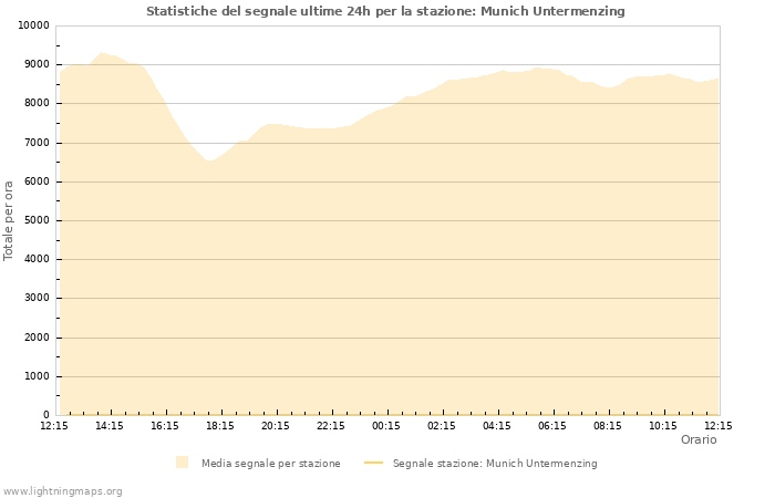 Grafico: Statistiche del segnale