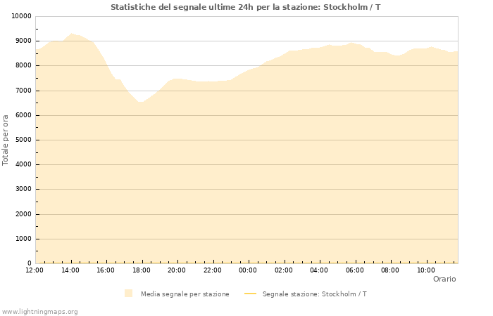 Grafico: Statistiche del segnale