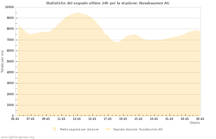 Grafico: Statistiche del segnale