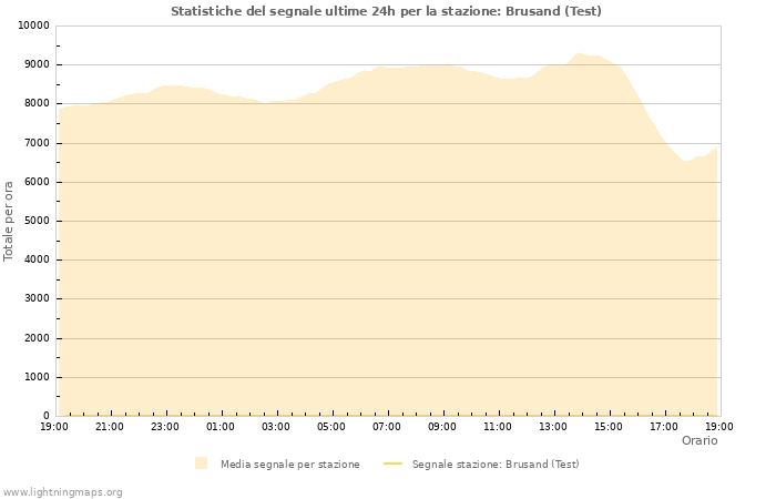 Grafico: Statistiche del segnale