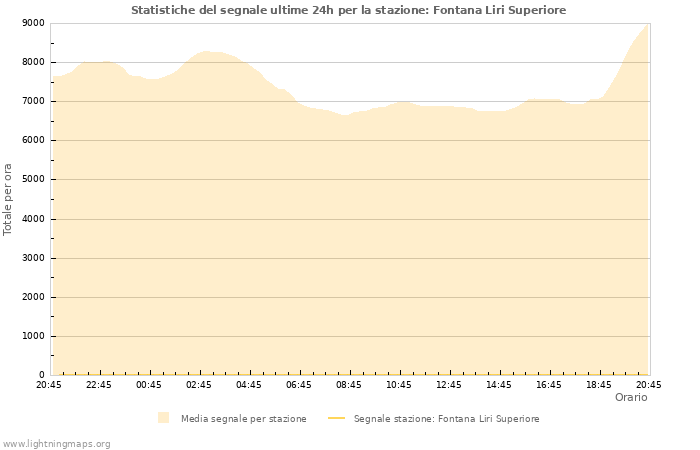 Grafico: Statistiche del segnale