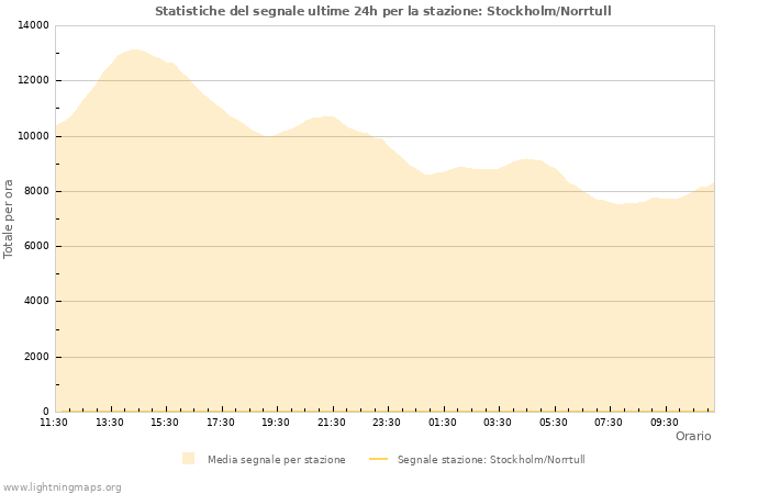 Grafico: Statistiche del segnale