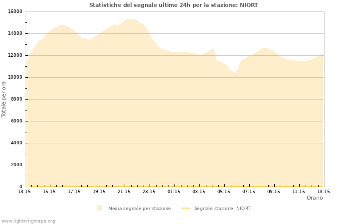 Grafico: Statistiche del segnale