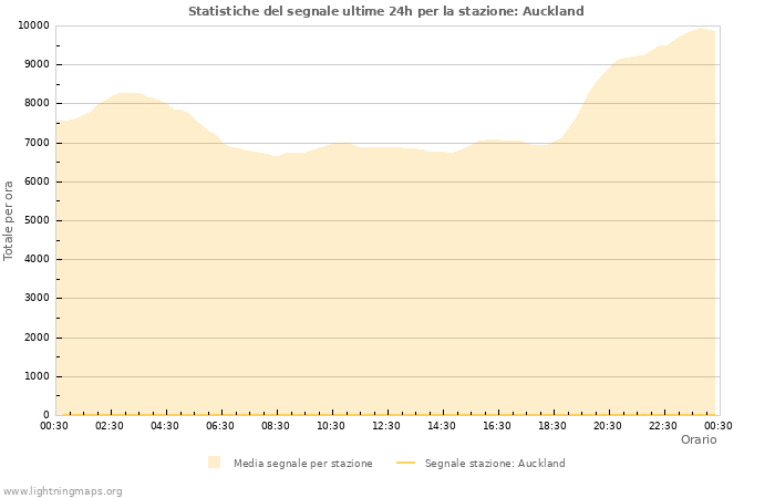 Grafico: Statistiche del segnale