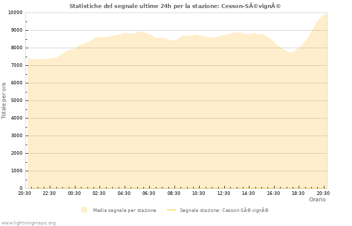 Grafico: Statistiche del segnale