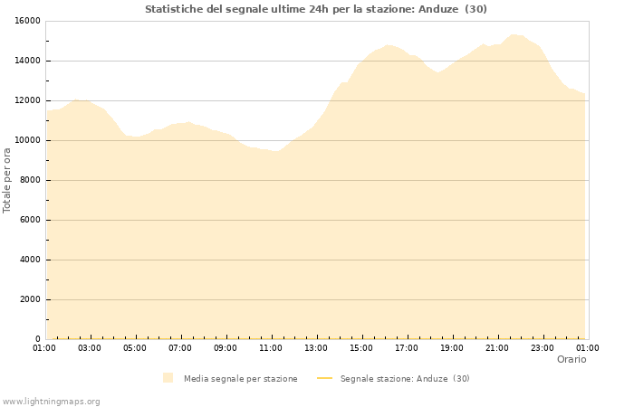 Grafico: Statistiche del segnale