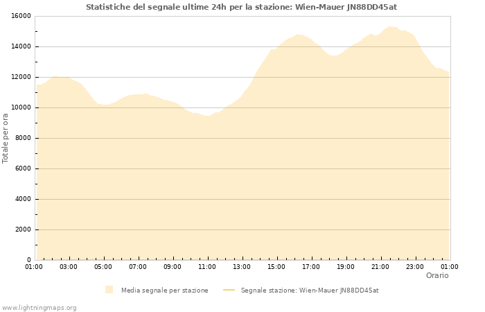 Grafico: Statistiche del segnale