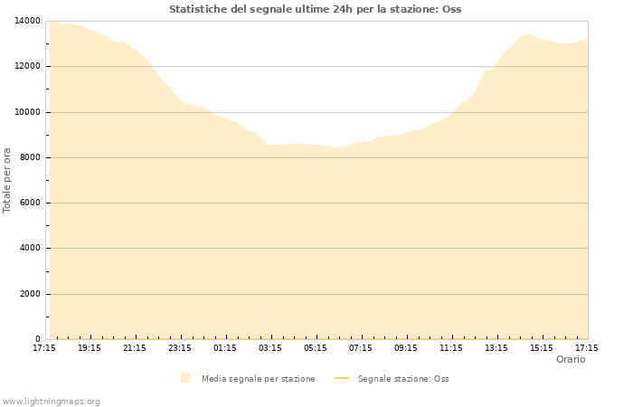 Grafico: Statistiche del segnale