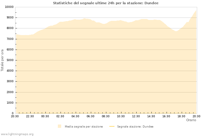 Grafico: Statistiche del segnale