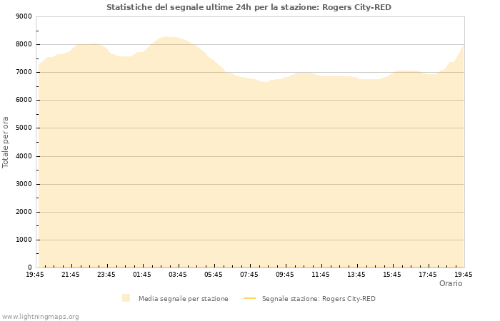 Grafico: Statistiche del segnale