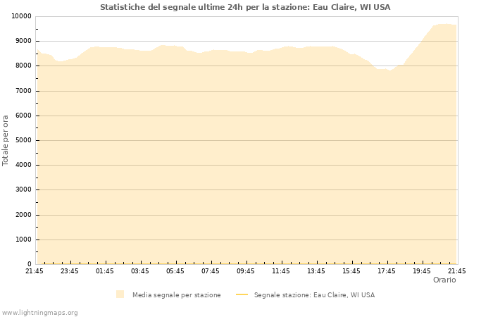 Grafico: Statistiche del segnale