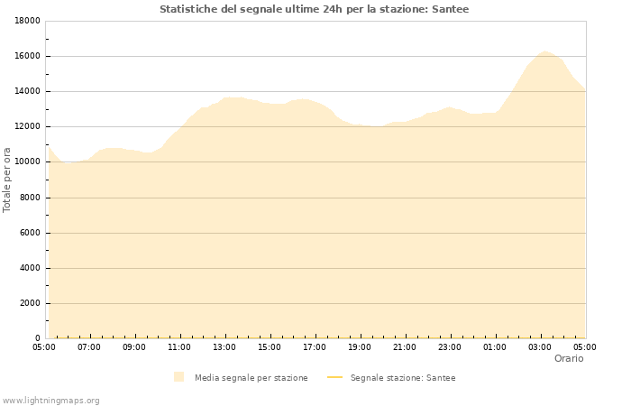 Grafico: Statistiche del segnale