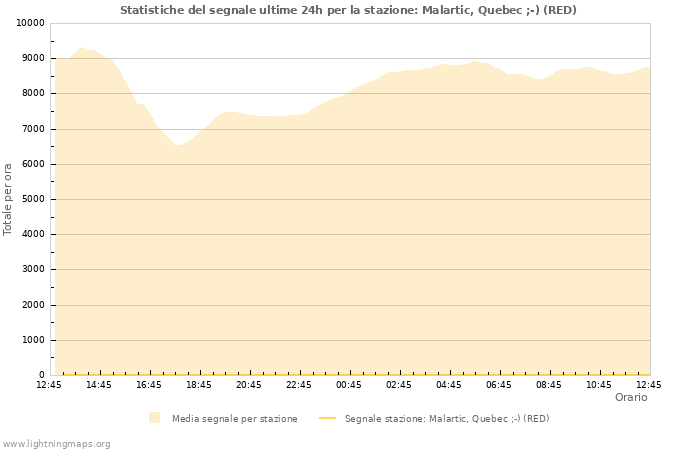 Grafico: Statistiche del segnale