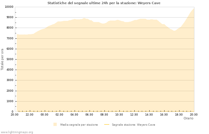 Grafico: Statistiche del segnale