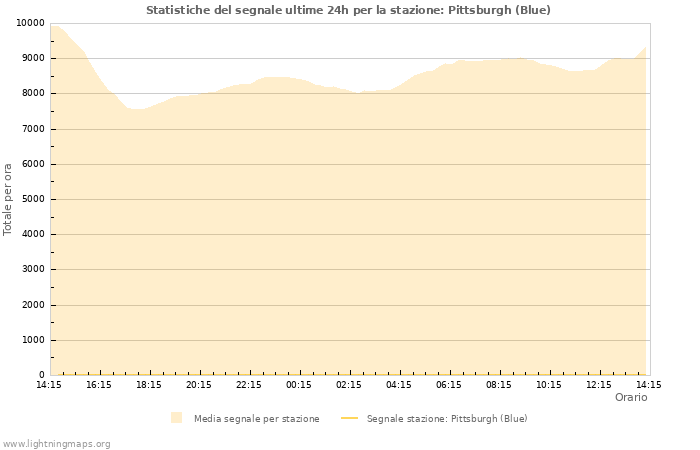 Grafico: Statistiche del segnale