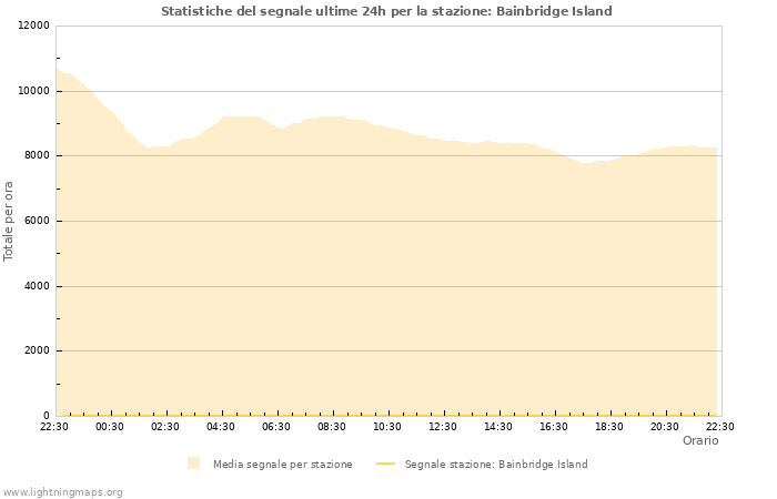 Grafico: Statistiche del segnale