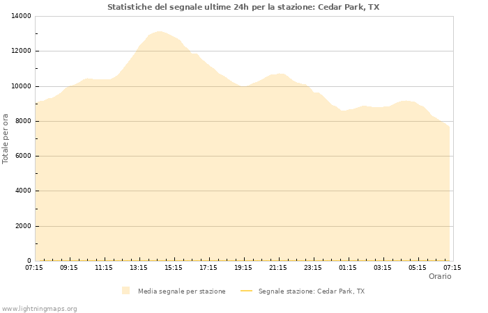 Grafico: Statistiche del segnale